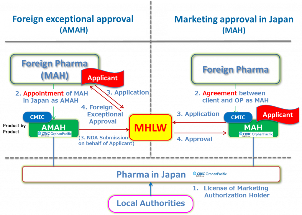 transfer of marketing authorisation cmdh