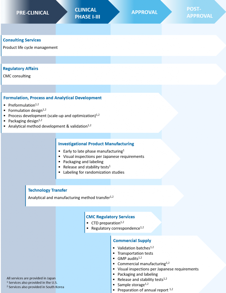 CDMO Workflow