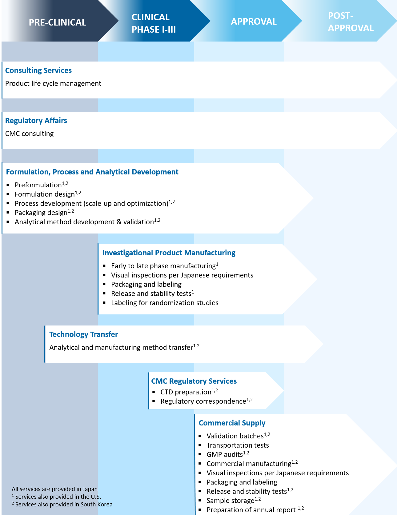 CDMO Workflow Chart V2