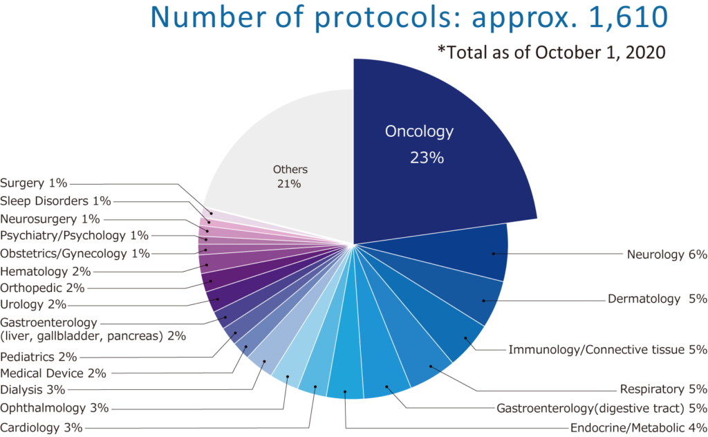 EN_SMO_protocols_Pie_Chart