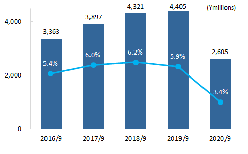 Operating income2020Q4_e