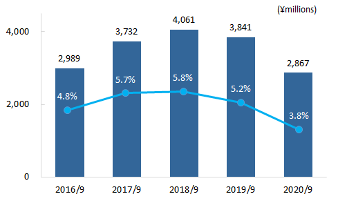Ordinary profits2020Q4_e