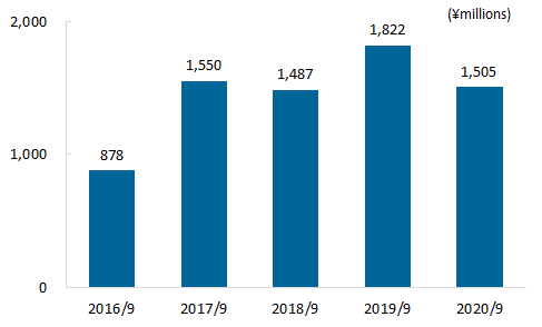 Profit attributable to owners of parent2020Q4_e