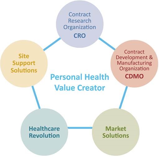 Personal Health Pentagon