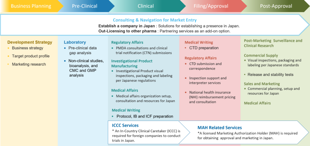 CMIC Groups End to End Solutions and Support for Japan Market Entry