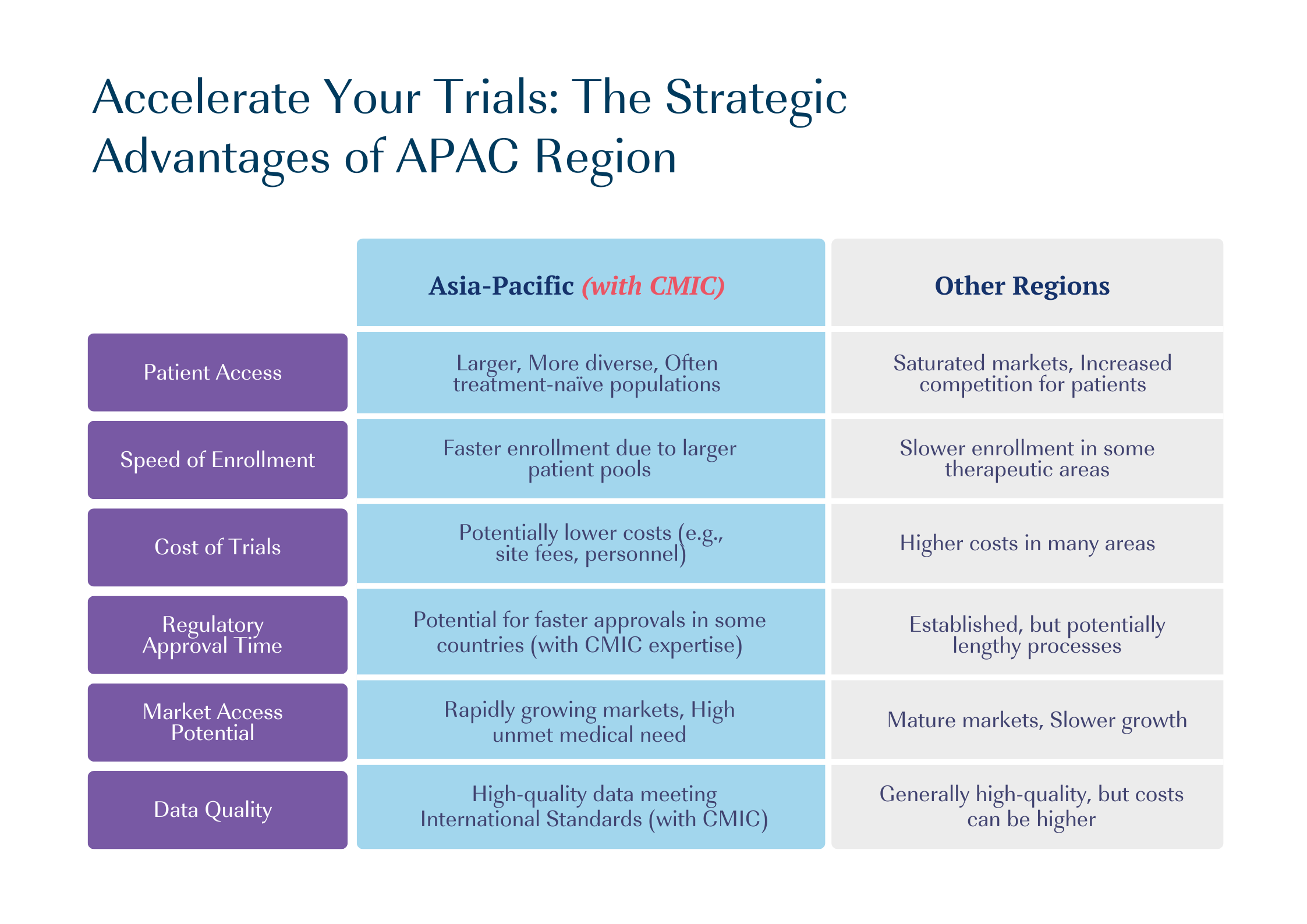 Strategic Advantages of APAC Region graphic